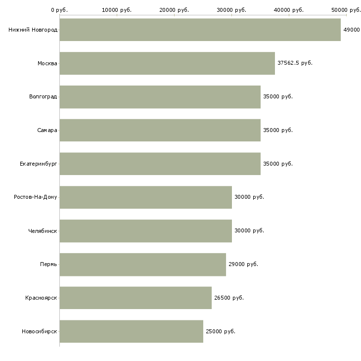 Поиск работы грузчик в день-Медиана зарплаты для вакансии «грузчик в день» в других городах