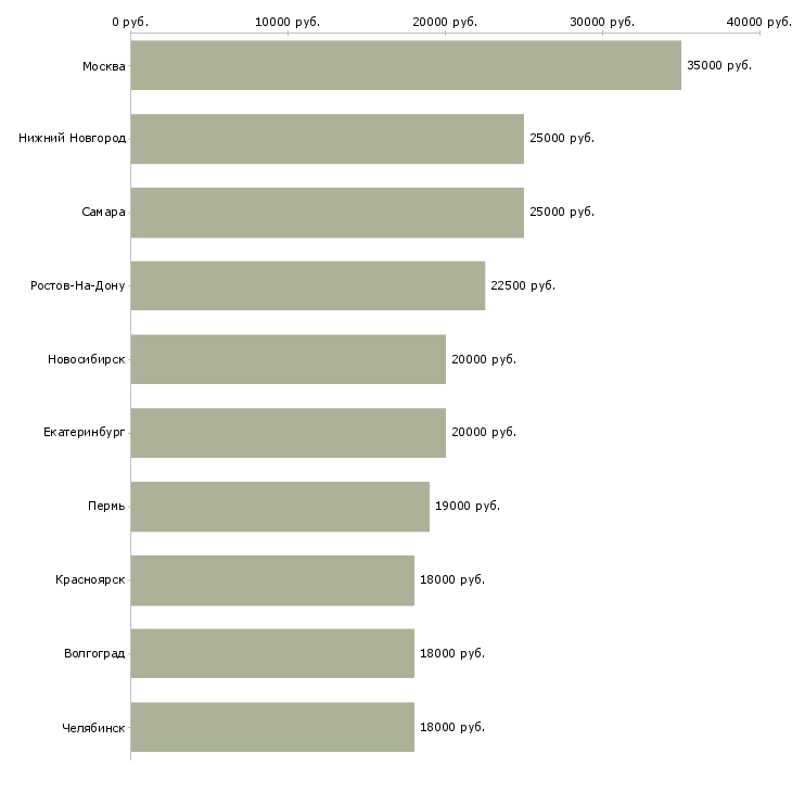 Поиск работы диспетчер транспортной компании-Медиана зарплаты для вакансии «диспетчер транспортной компании» в других городах