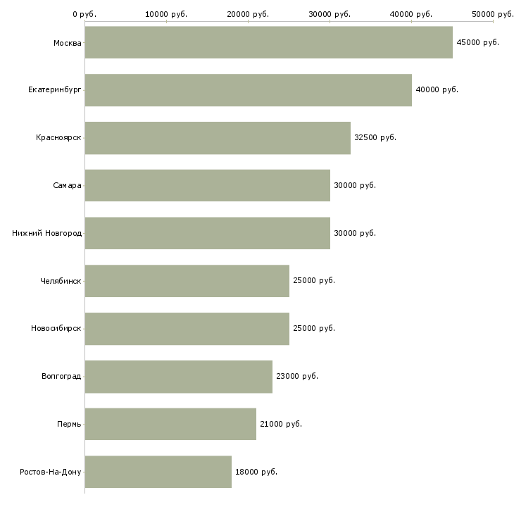 Поиск работы курьер на лето-Медиана зарплаты для вакансии «курьер на лето» в других городах