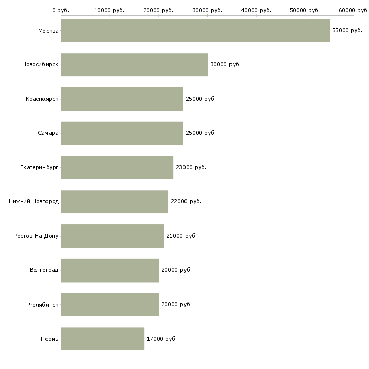Поиск работы повар в кафе-Медиана зарплаты для вакансии «повар в кафе» в других городах