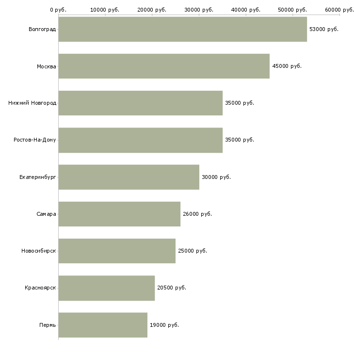 Поиск работы рабочий на пресс-Медиана зарплаты для вакансии «рабочий на пресс» в других городах