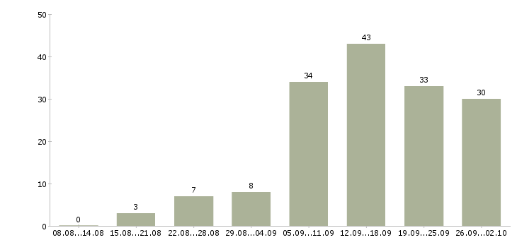 Работа администратор магазина Башкортостан - Число вакансий Башкортостан по специальности администратор магазина за 2 месяца