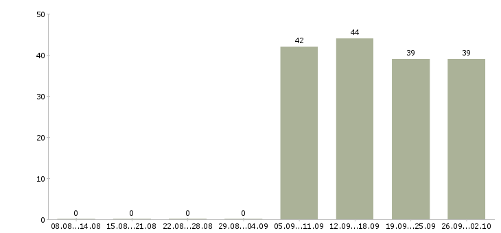 Работа помощники в офис Ингушетия - Число вакансий Ингушетия по специальности помощники в офис за 2 месяца