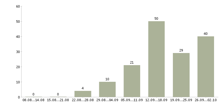 Работа менеджер с обучением Йошкар-ола - Число вакансий Йошкар-ола по специальности менеджер с обучением за 2 месяца