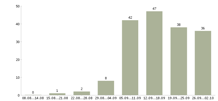 Работа вечерняя Нижний новгород - Число вакансий Нижний новгород по специальности вечерняя за 2 месяца