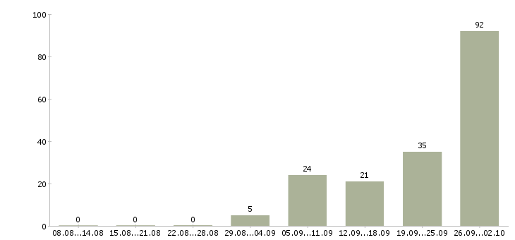 Работа комплектовщики склада Нижний новгород - Число вакансий Нижний новгород по специальности комплектовщики склада за 2 месяца