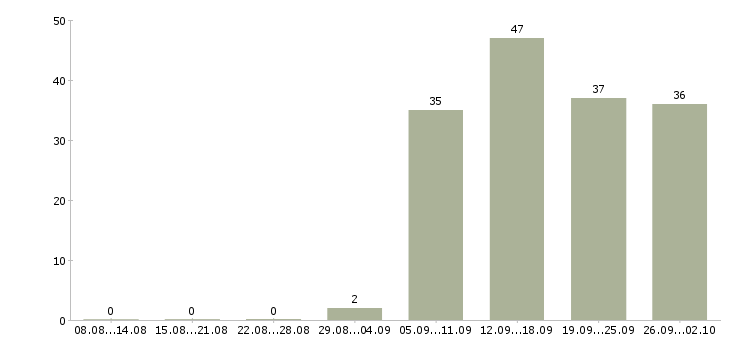 Работа менеджер по учету Нижний новгород - Число вакансий Нижний новгород по специальности менеджер по учету за 2 месяца