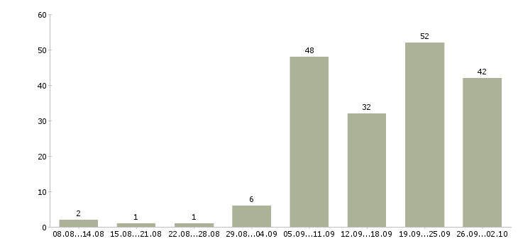 Работа курьер на лето Санкт-петербург - Число вакансий Санкт-петербург по специальности курьер на лето за 2 месяца
