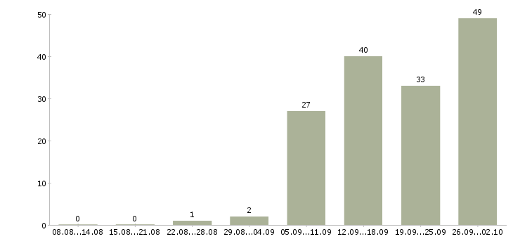 Работа повар в кафе Санкт-петербург - Число вакансий Санкт-петербург по специальности повар в кафе за 2 месяца