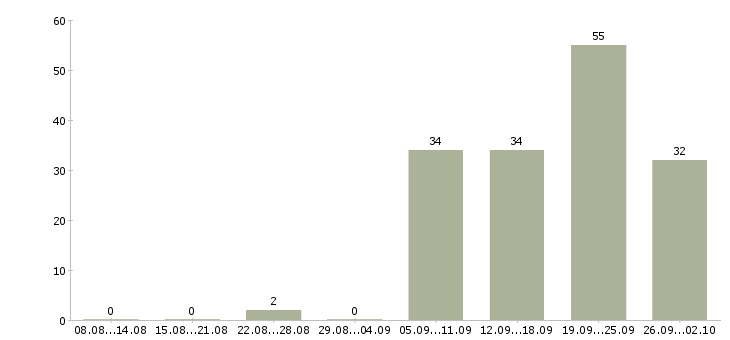 Работа требуется экспедитор Татарстан - Число вакансий Татарстан по специальности требуется экспедитор за 2 месяца