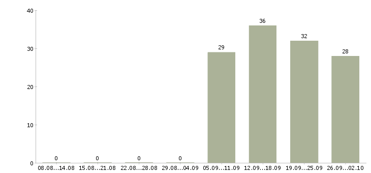 Работа инженер по продажам Улан-удэ - Число вакансий Улан-удэ по специальности инженер по продажам за 2 месяца