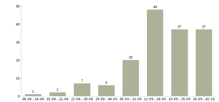 Работа интернет доход Чувашия - Число вакансий Чувашия по специальности интернет доход за 2 месяца