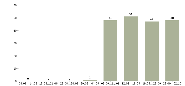 Работа помощник в офис в Балаково - Число вакансий в Балаково по специальности помощник в офис за 2 месяца