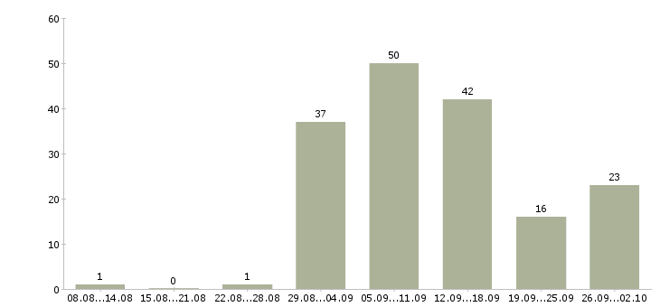 Работа в свободное время в Барнауле - Число вакансий в Барнауле по специальности в свободное время за 2 месяца