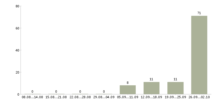 Работа оператор на часы в Брянске - Число вакансий в Брянске по специальности оператор на часы за 2 месяца