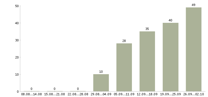 Работа продавец зала в Волгограде - Число вакансий в Волгограде по специальности продавец зала за 2 месяца