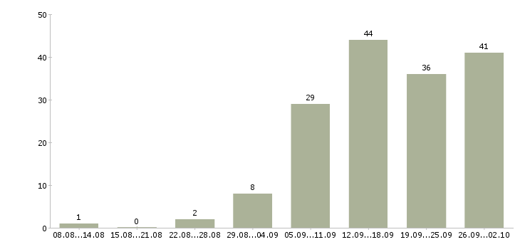 Работа предложение в Вологде - Число вакансий в Вологде по специальности предложение за 2 месяца