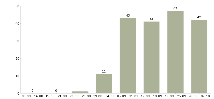 Работа менеджер по торговле в Екатеринбурге - Число вакансий в Екатеринбурге по специальности менеджер по торговле за 2 месяца