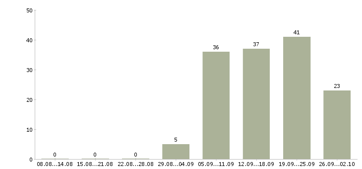 Работа требуются консультанты в Екатеринбурге - Число вакансий в Екатеринбурге по специальности требуются консультанты за 2 месяца