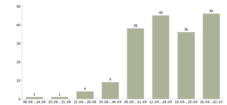 Работа официальная в интернете в Ижевске - Число вакансий в Ижевске по специальности официальная в интернете за 2 месяца