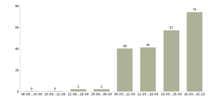 Работа рабочие без опыта в Иркутске - Число вакансий в Иркутске по специальности рабочие без опыта за 2 месяца