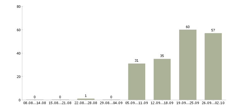 Работа официальная подработка в Казани - Число вакансий в Казани по специальности официальная подработка за 2 месяца