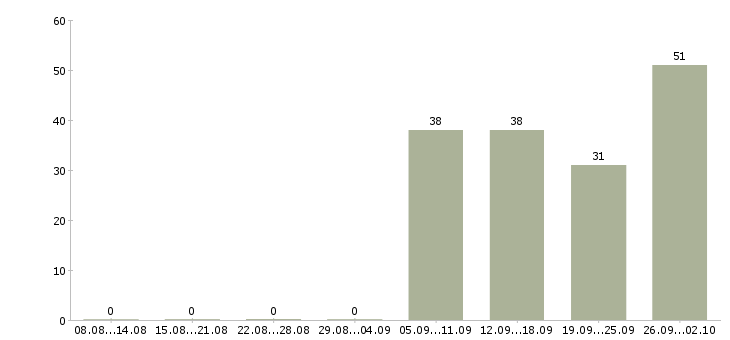 Работа грузчик в день в Кемерово - Число вакансий в Кемерово по специальности грузчик в день за 2 месяца