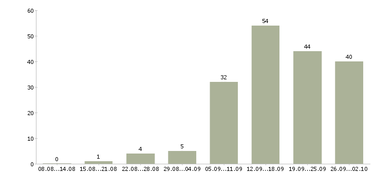 Работа менеджер в организацию в Кемерово - Число вакансий в Кемерово по специальности менеджер в организацию за 2 месяца