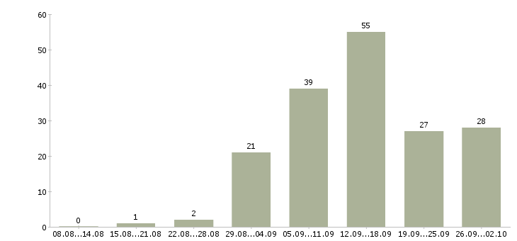Работа свободный график в Кемерово - Число вакансий в Кемерово по специальности свободный график за 2 месяца