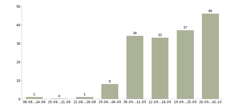 Работа консультант по обучению в Кирове - Число вакансий в Кирове по специальности консультант по обучению за 2 месяца