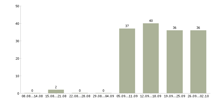 Работа продавец администратор в Коломне - Число вакансий в Коломне по специальности продавец администратор за 2 месяца