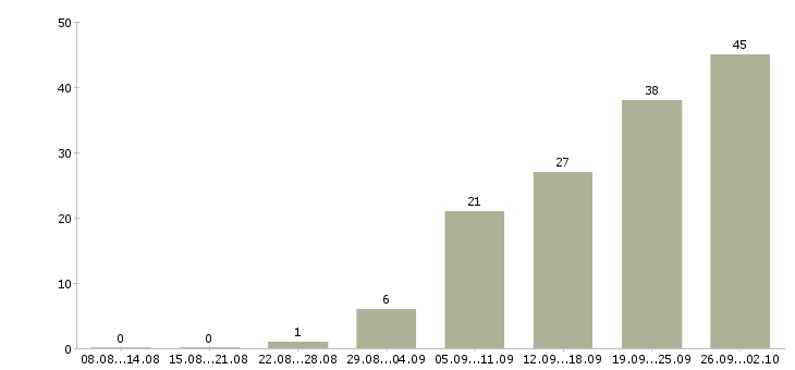 Работа неполный рабочий день в Краснодаре - Число вакансий в Краснодаре по специальности неполный рабочий день за 2 месяца