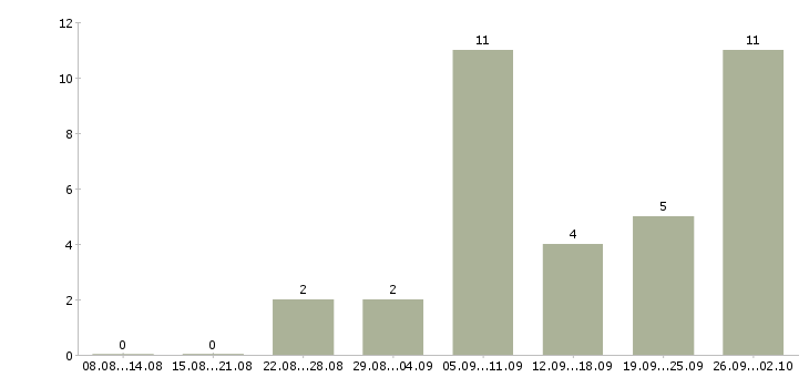 Работа дистанционная в интернете в Красноярске - Число вакансий в Красноярске по специальности дистанционная в интернете за 2 месяца