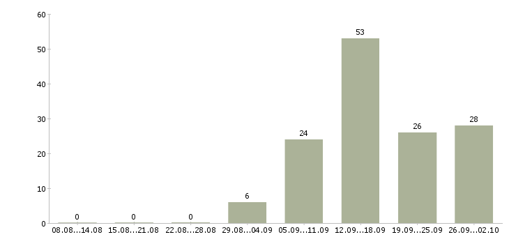 Работа администратор в бизнес центр в Москве - Число вакансий в Москве по специальности администратор в бизнес центр за 2 месяца