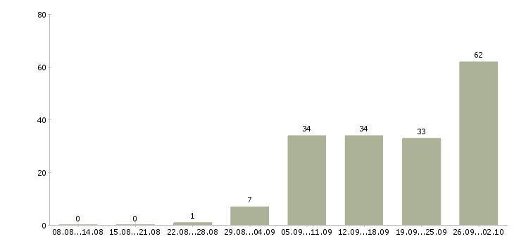 Работа ассистент менеджера по продажам в Москве - Число вакансий в Москве по специальности ассистент менеджера по продажам за 2 месяца
