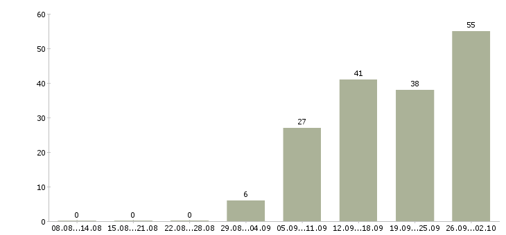 Работа финансовый брокер в Москве - Число вакансий в Москве по специальности финансовый брокер за 2 месяца