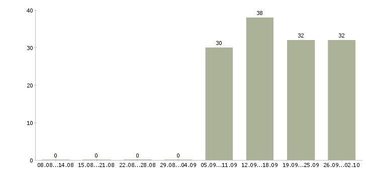 Работа инженер оператор в Новосибирске - Число вакансий в Новосибирске по специальности инженер оператор за 2 месяца