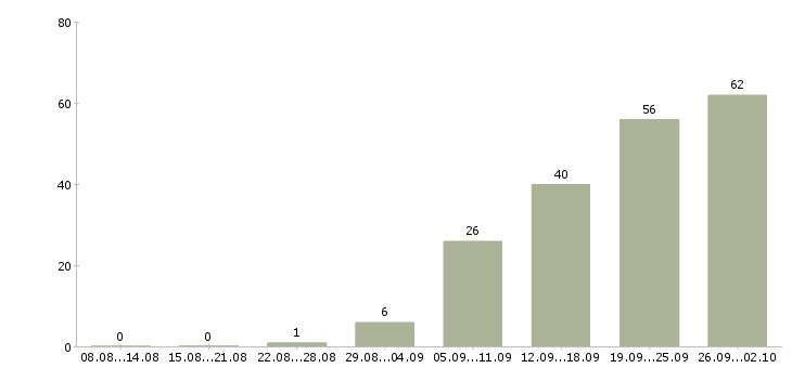 Работа объект менеджер в Новосибирске - Число вакансий в Новосибирске по специальности объект менеджер за 2 месяца