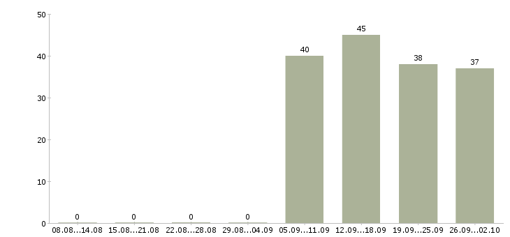Работа управляющий по персоналу в Ногинске - Число вакансий в Ногинске по специальности управляющий по персоналу за 2 месяца