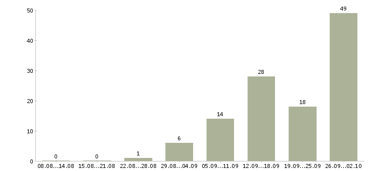 Работа менеджер по поиску в Оренбурге - Число вакансий в Оренбурге по специальности менеджер по поиску за 2 месяца