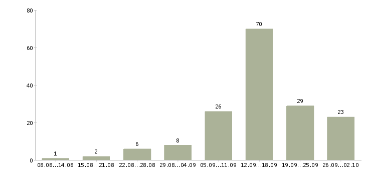 Работа удаленная в интернете в Оренбурге - Число вакансий в Оренбурге по специальности удаленная в интернете за 2 месяца