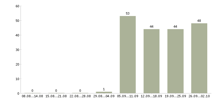 Работа контролер работ в Пензе - Число вакансий в Пензе по специальности контролер работ за 2 месяца