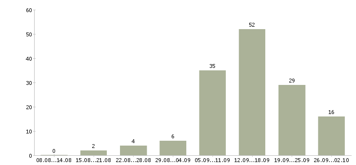Работа онлайн в Перми - Число вакансий в Перми по специальности онлайн за 2 месяца
