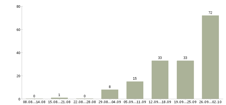 Работа на себя в Пскове - Число вакансий в Пскове по специальности на себя за 2 месяца