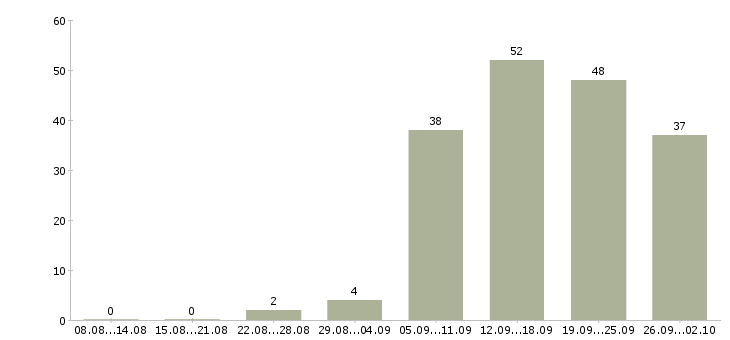 Работа без продаж в Рязани - Число вакансий в Рязани по специальности без продаж за 2 месяца