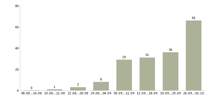 Работа менеджер по товарам в Саратове - Число вакансий в Саратове по специальности менеджер по товарам за 2 месяца