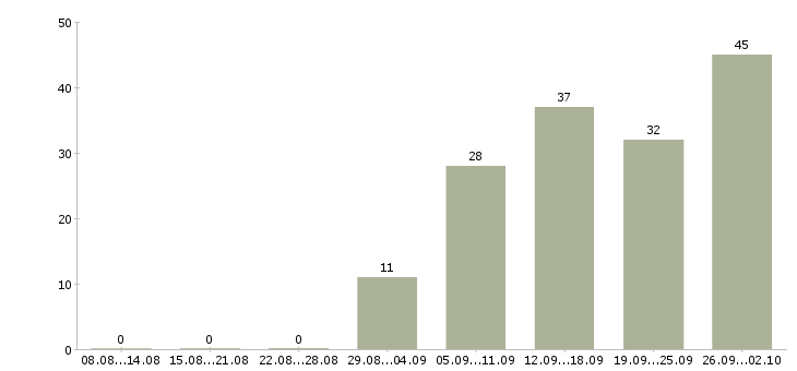 Работа технолог производства в Саратове - Число вакансий в Саратове по специальности технолог производства за 2 месяца