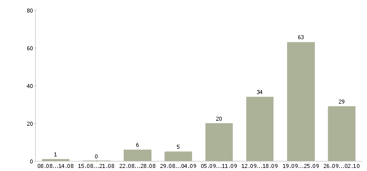 Работа ведущий специалист в Сочи - Число вакансий в Сочи по специальности ведущий специалист за 2 месяца