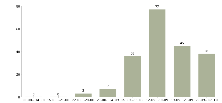 Работа водитель с в Сургуте - Число вакансий в Сургуте по специальности водитель с за 2 месяца