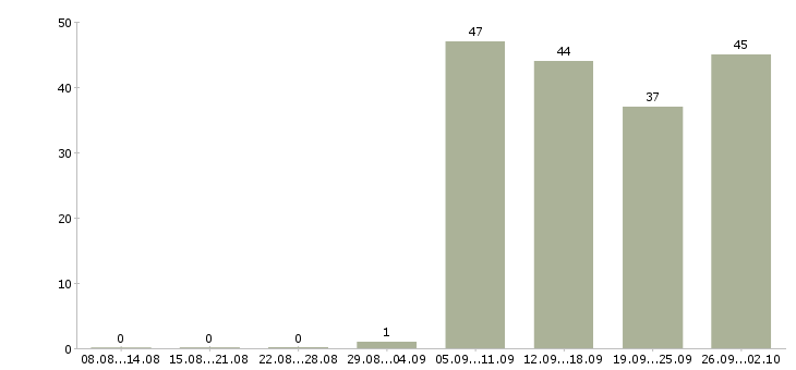 Работа инженер по в Тамбове - Число вакансий в Тамбове по специальности инженер по за 2 месяца